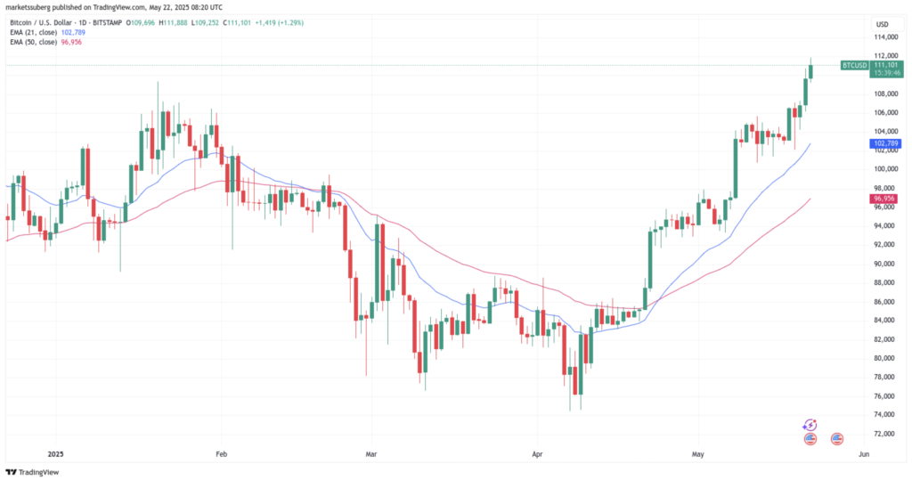 رفتار قیمتی بیت کوین نسبت به میانگین‌های متحرک نمایی (EMA) - منبع: TradingView